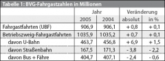 Tabelle BVG-Fahrgastzahlen
