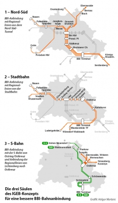  Bild: Die drei Säulen des IGEB-Konzepts für eine bessere BBI-Bahnanbindung - Regionalverkehr durch Nord-Süd-Tunnel, Regionalverkehr über die Stadtbahn, S-Bahn von Ostkreuz