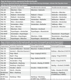 Tabelle reservierungsfreie Nachtzüge der DB